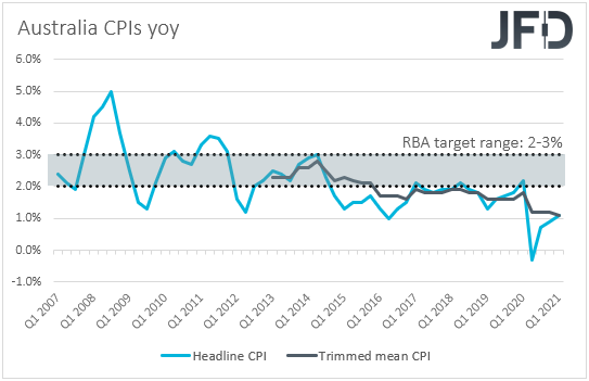 Australia CPIs inflation