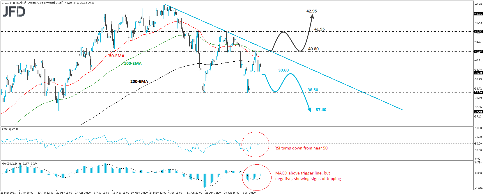 Bank of America Corp stock 4-hour chart technical analysis