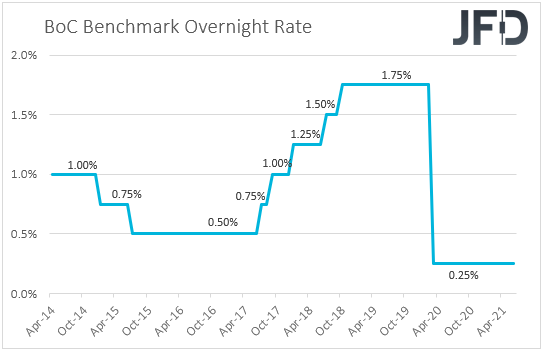 Bank of Canada interest rates