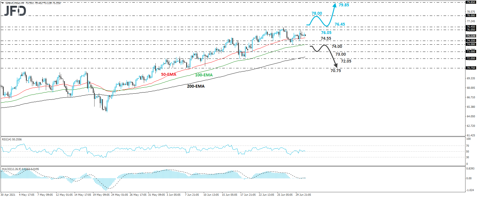 Brent crude oil 4-hour chart technical analysis