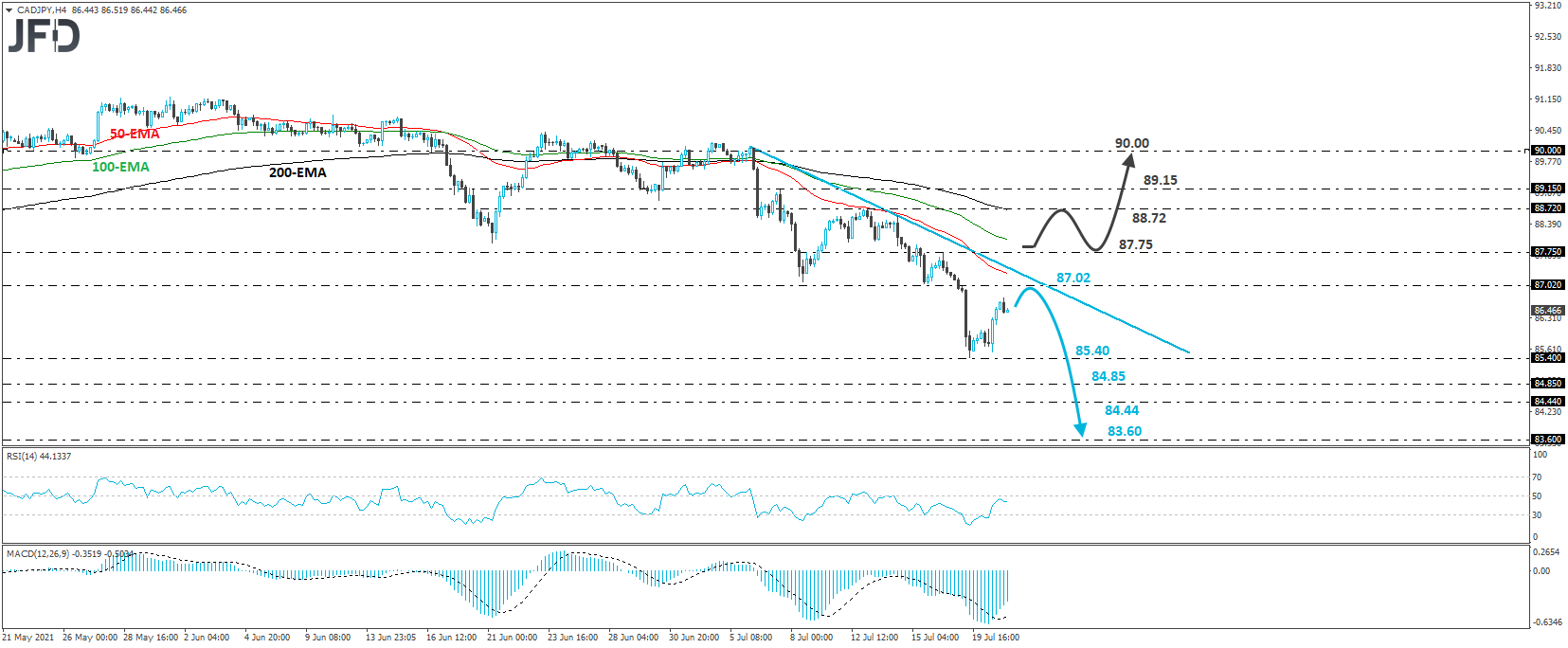 CAD/JPY 4-hour chart technical analysis