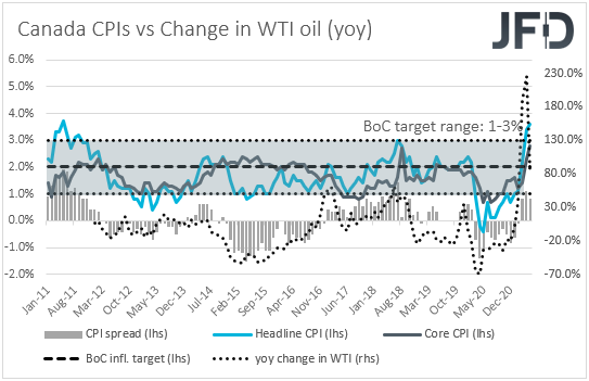 Canada CPIs inflation