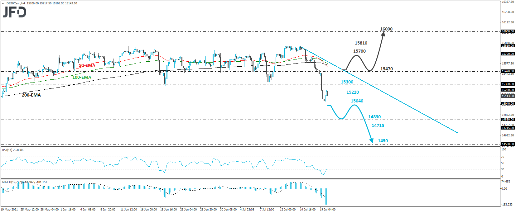 German DAX cash index 4-horu chart technical analysis