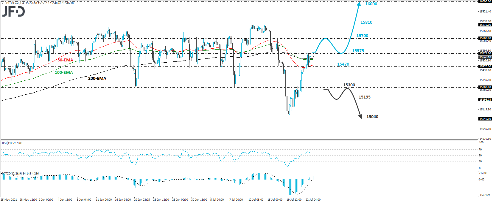 German DAX cash index 4-hour chart technical analysis