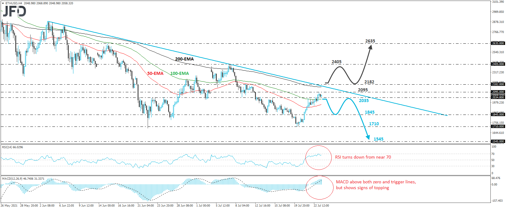 ETH/USD 4-hour chart technical analysis