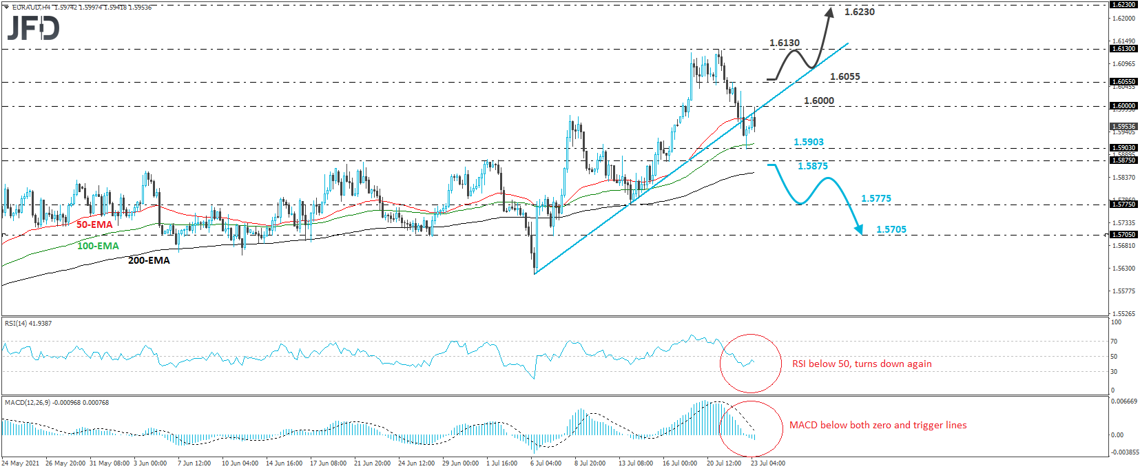 EUR/AUD 4-hour chart technical analysis
