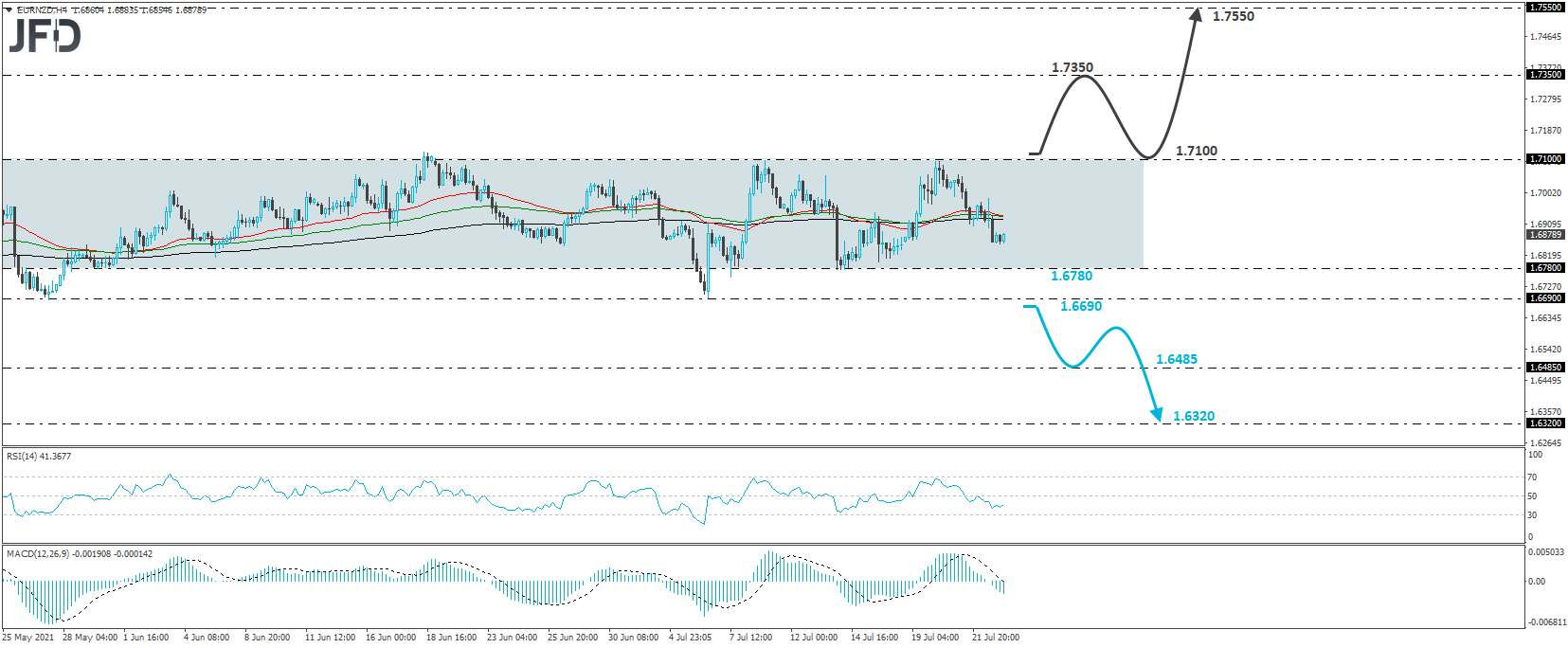 EUR/NZD 4-hour chart technical analysis