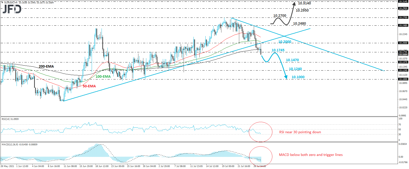 EUR/SEK 4-hour chart technical analysis