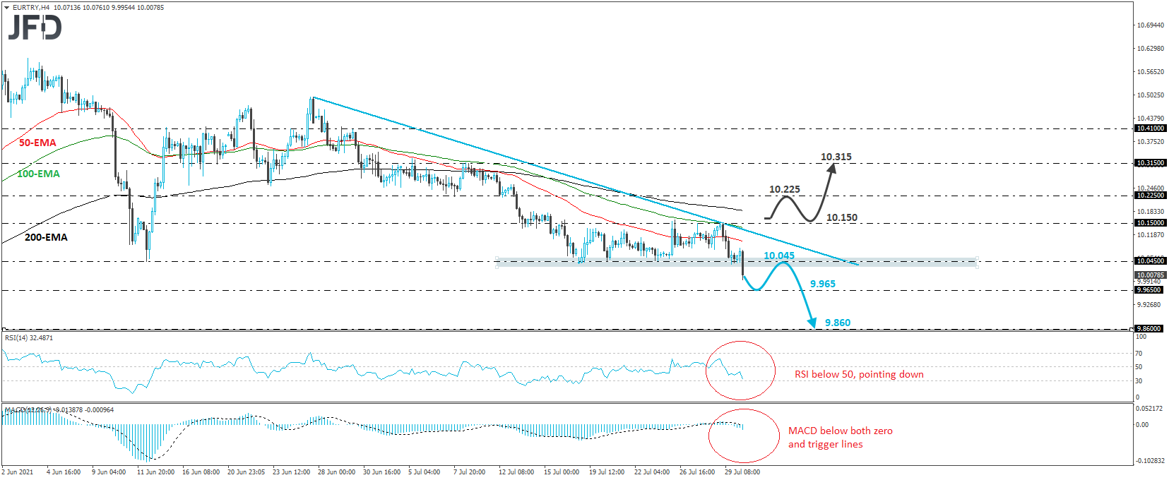 EUR/TRY 4-hour chart technical analysis
