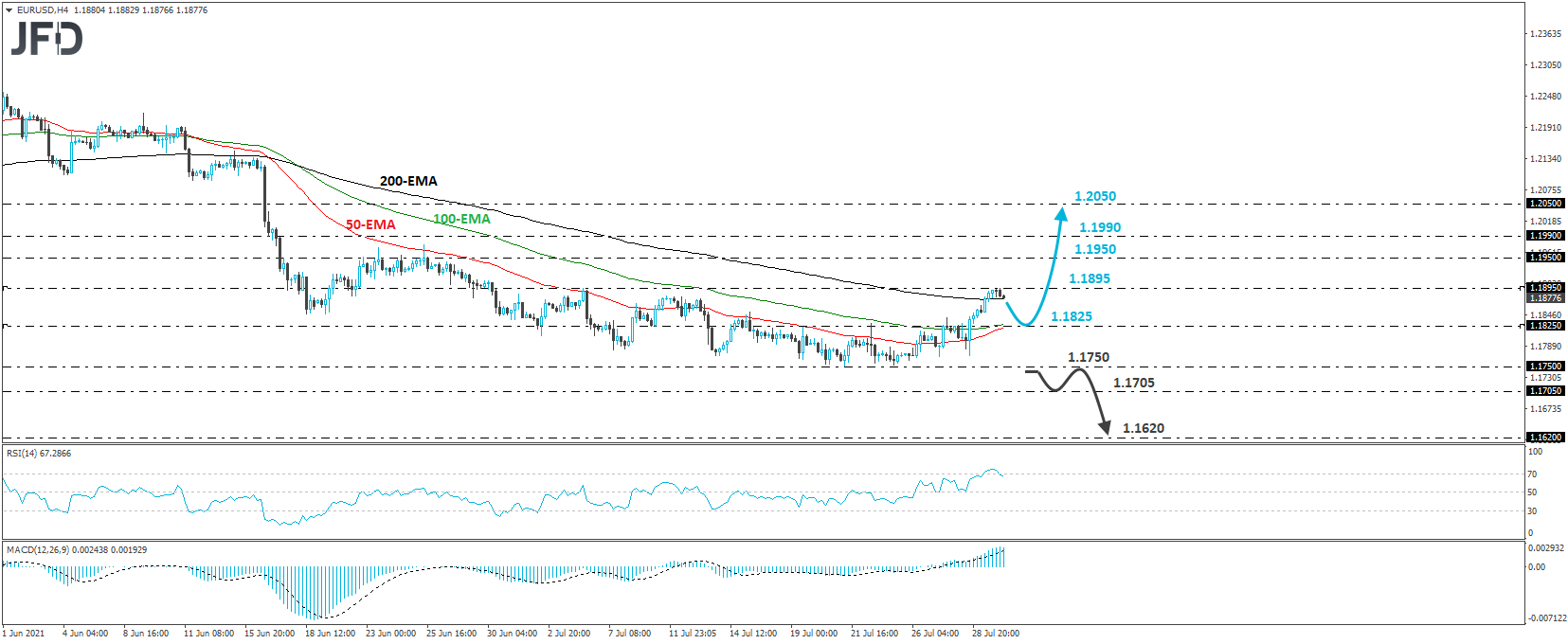 EUR/USD 4-hour chart technical analysis
