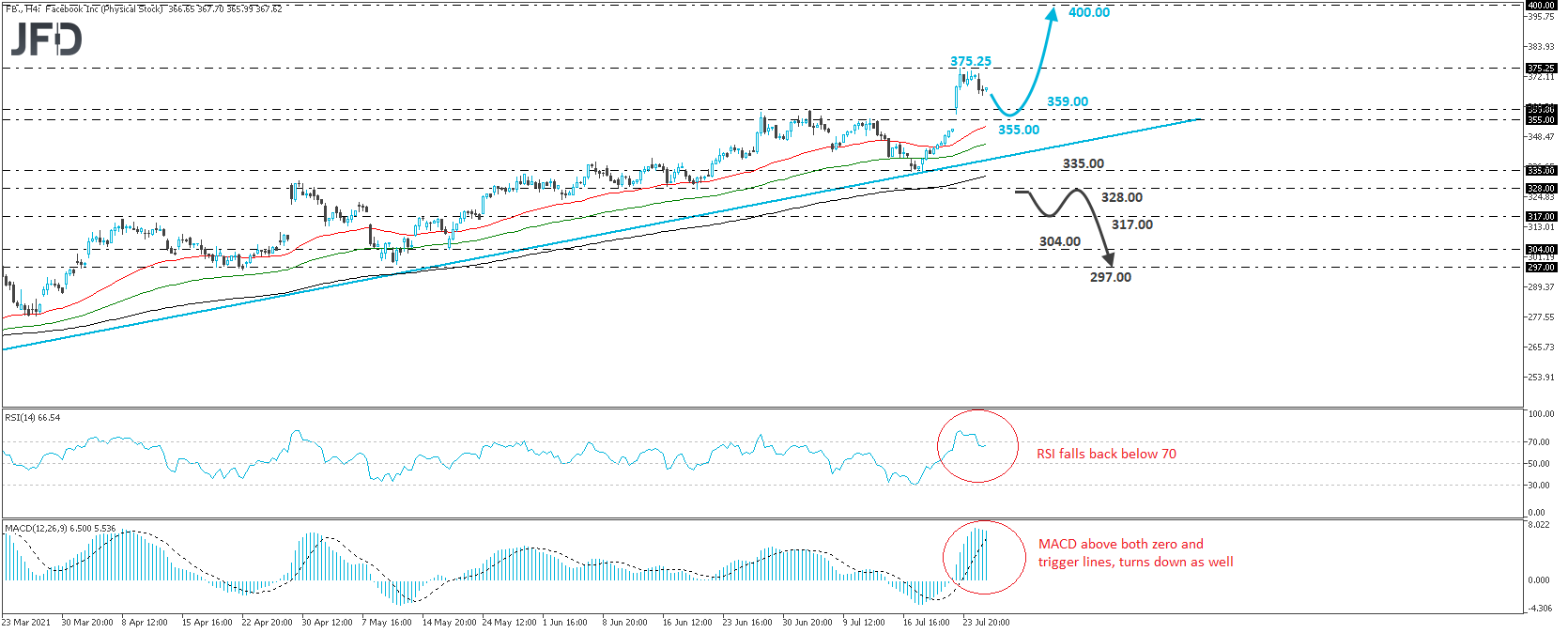 Facebook stock 4-hour chart technical analysis