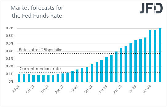 Fed funds futures market expectations for US interest rates