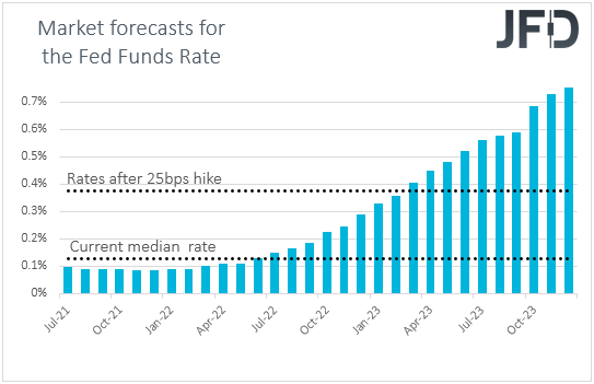 Fed funds futures market expectations on US interest rates
