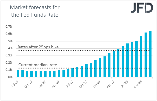 Fed funds futures market expectations on US interest rates