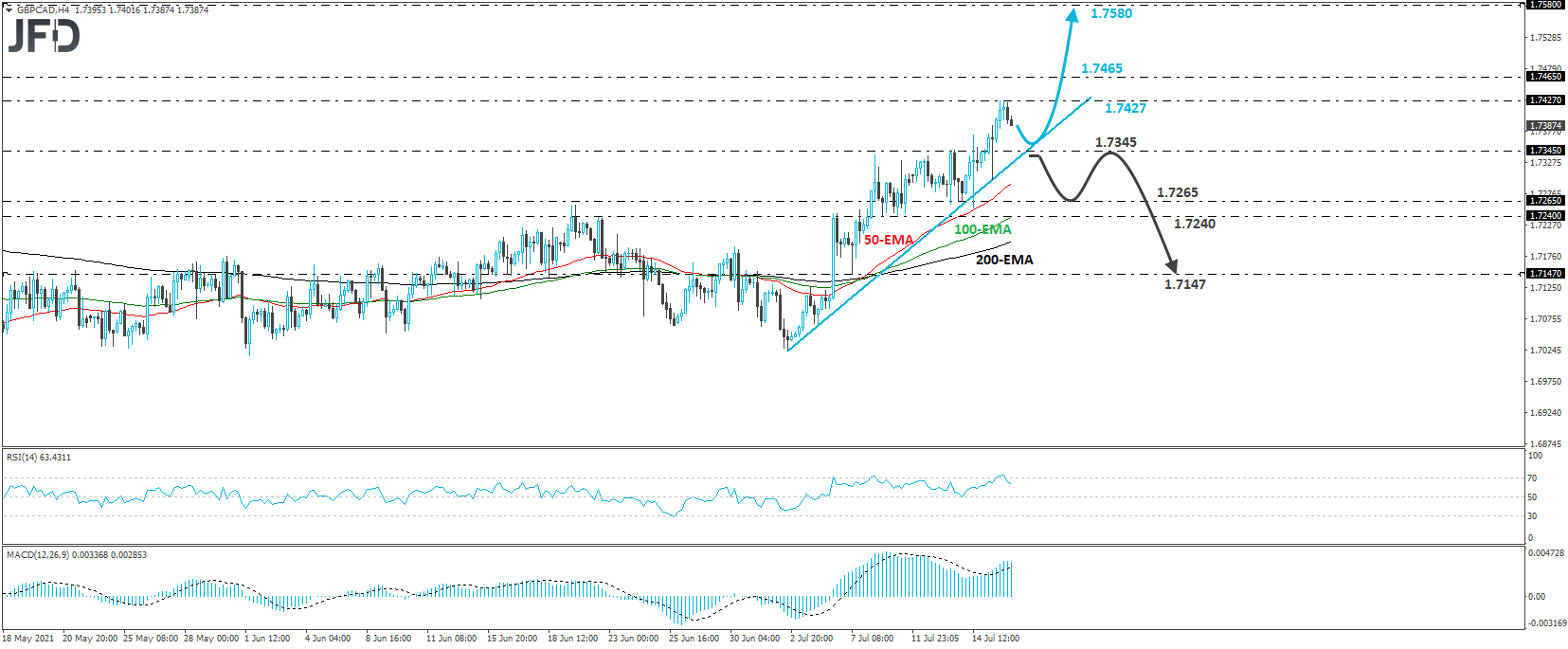 GBP/CAD 4-hour chart technical analysis