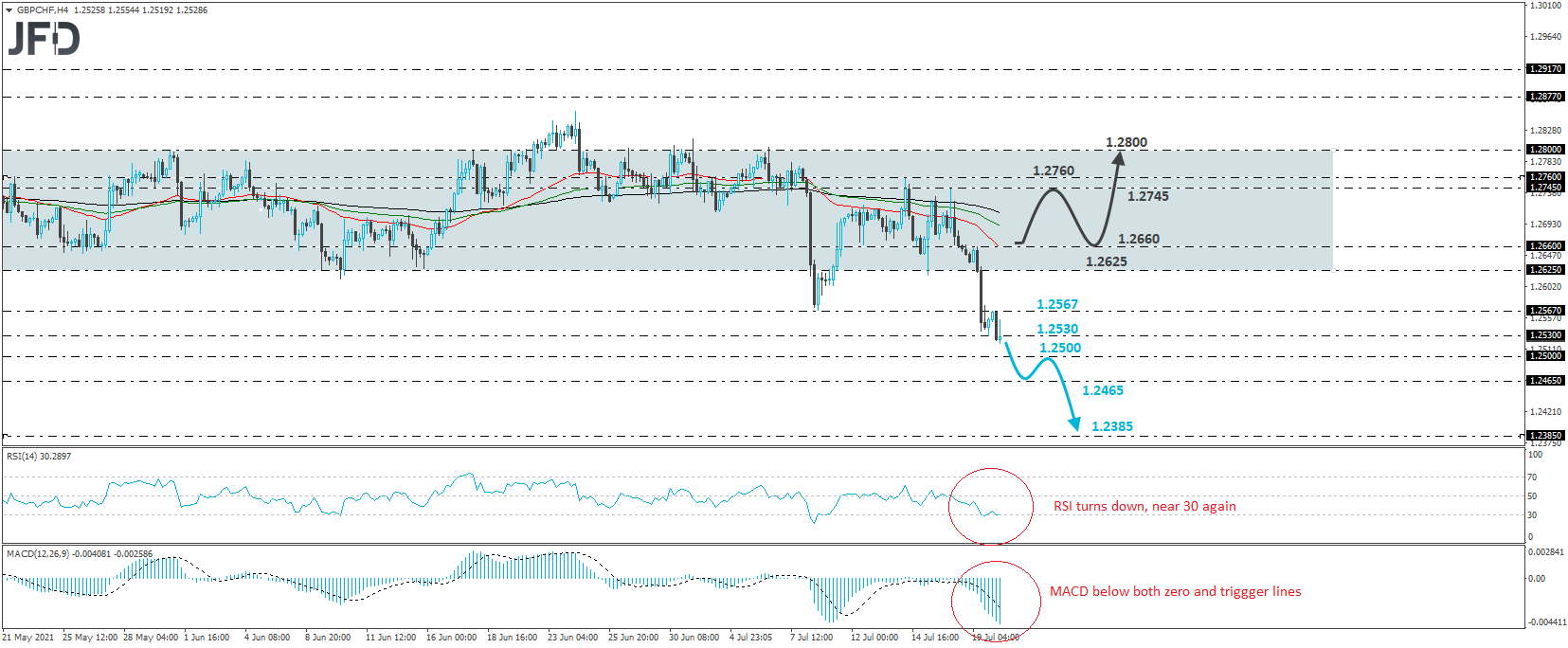 GBP/CHF 4-hour chart technical analysis
