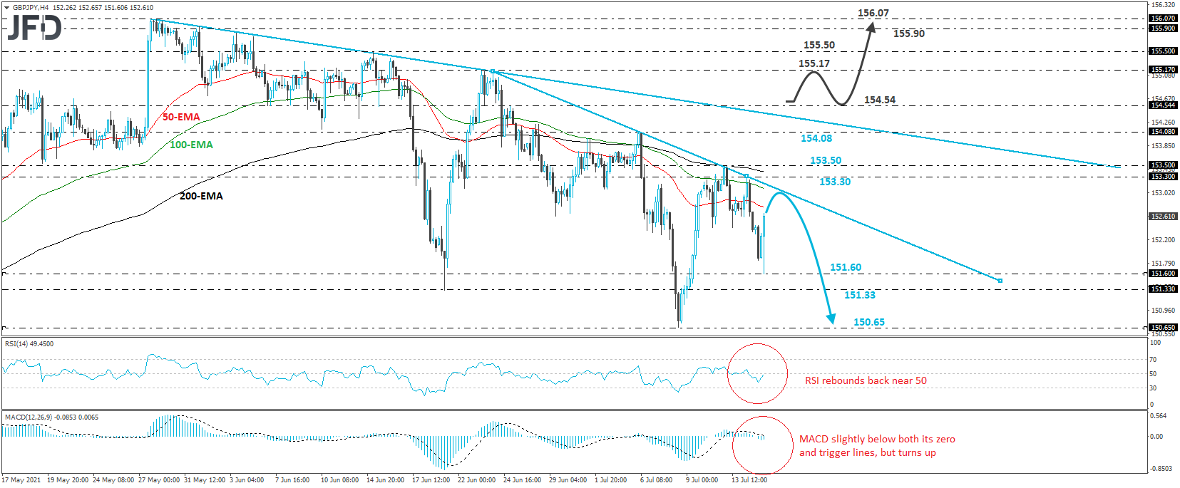 GBP/JPY 4-hour chart technical analysis