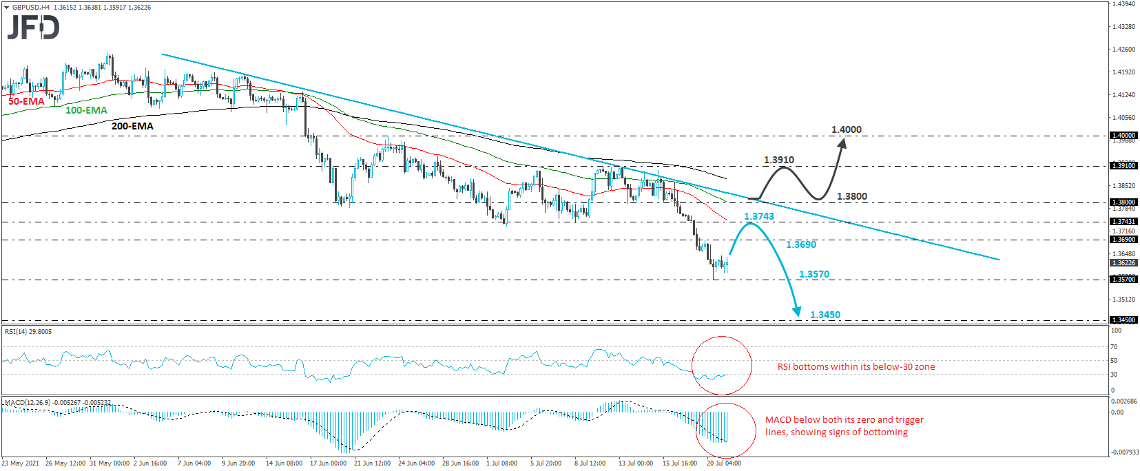 GBP/USD 4-hour chart technical analysis
