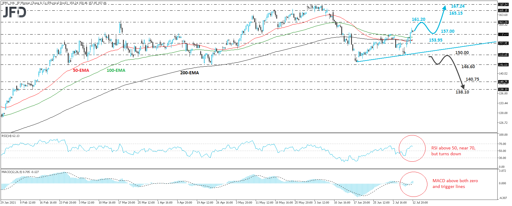 JPMorgan and Chase Co stock 4-hour chart technical analysis