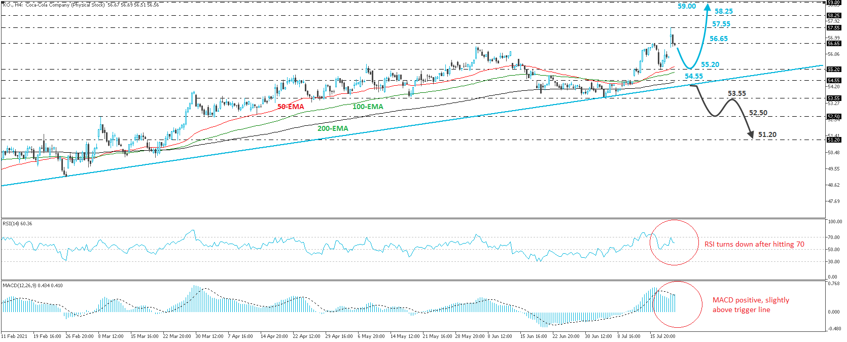 Coca cola stock 4-hour chart technical analysis