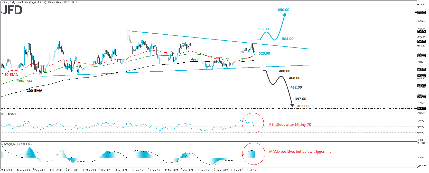 Netflix stock daily chart technical analysis