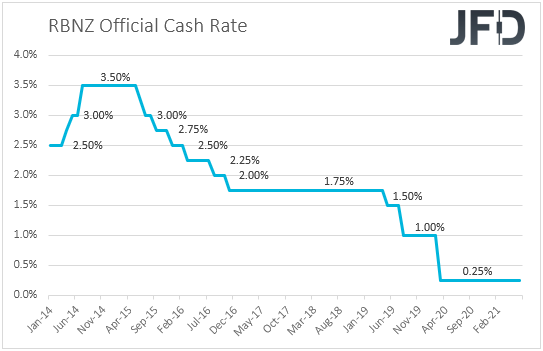 RBNZ interest rates New Zealand