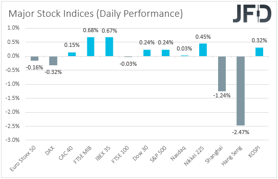 Major global stock indices performance