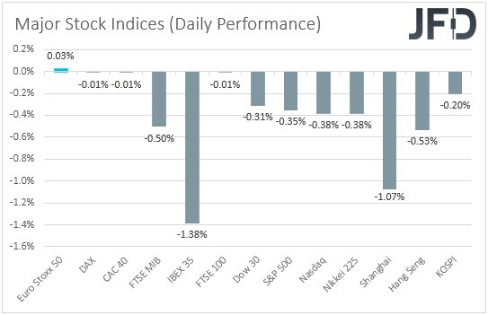Major global stock indices performance