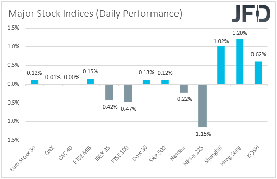 Major global stock indices performance