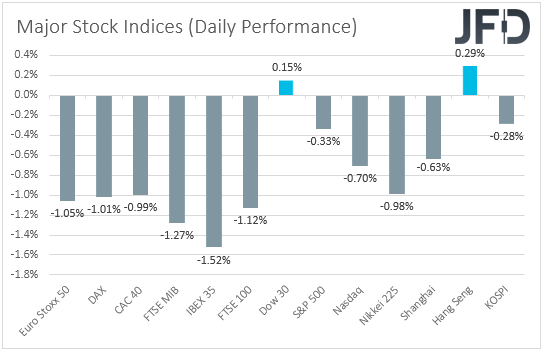 Major global stock indices performance