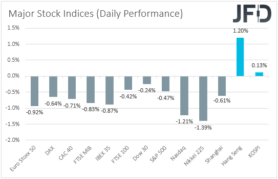 Major global stock indices performance