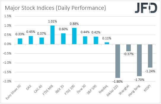 Major global stock indices performance