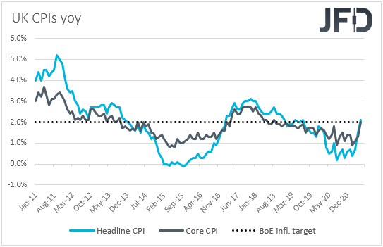 UK CPIs inflation