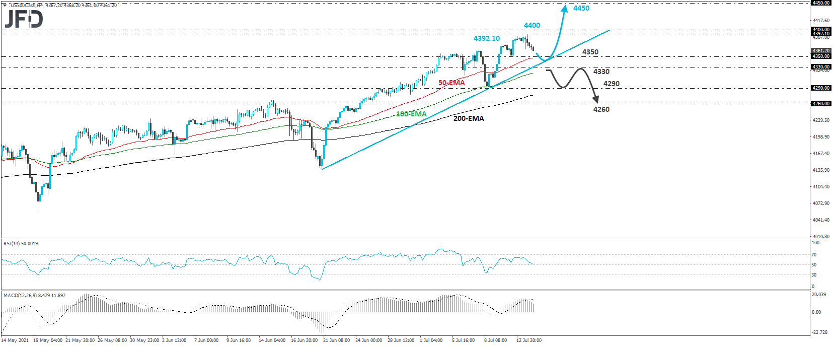 S&P 500 cash index 4-horu chart technical analysis