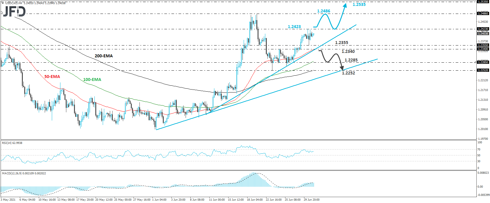 USD/CAD 4-hour chart technical analysis