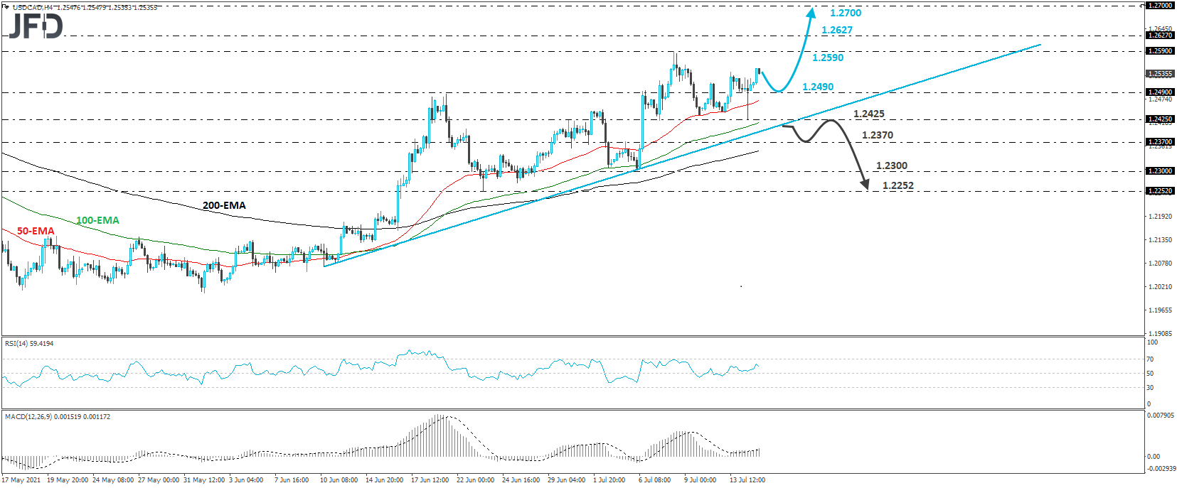 USD/CAD 4-hour chart technical analysis