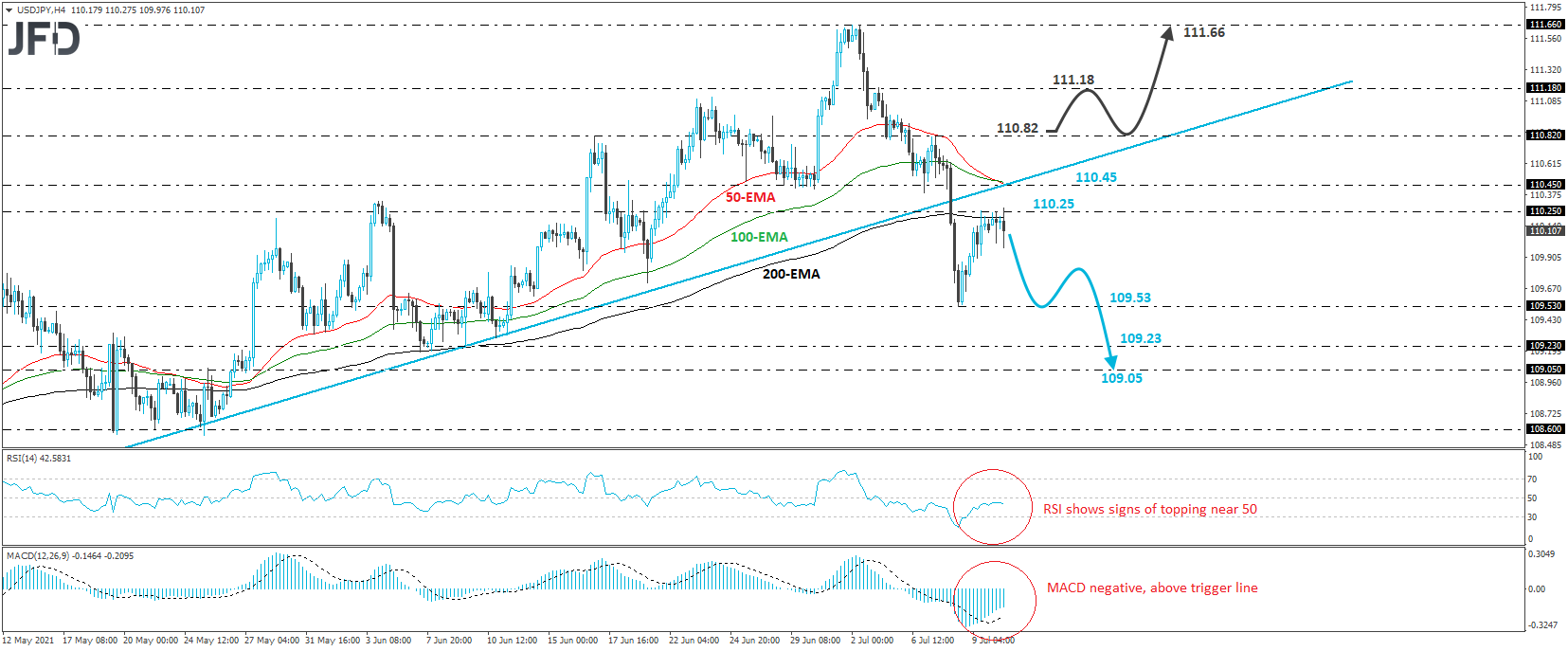 USD/JPY technical analysis 4-hour chart 