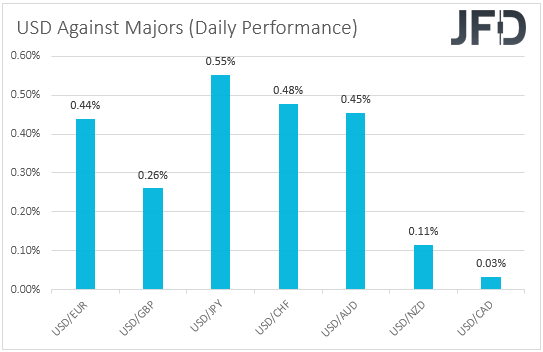 USD performance major currencies