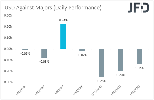 USD performance major currencies