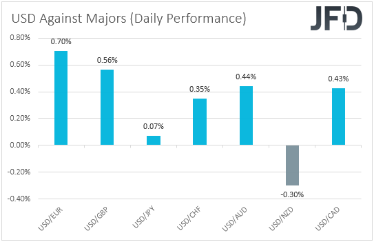 USD performance major currencies