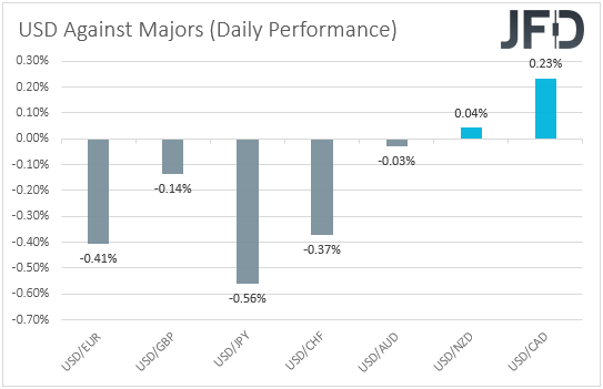 USD performance major currencies