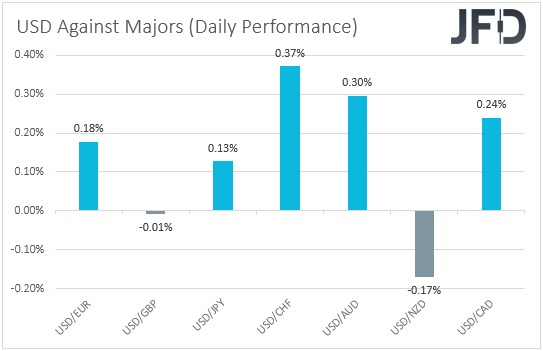 USD performance major currencies