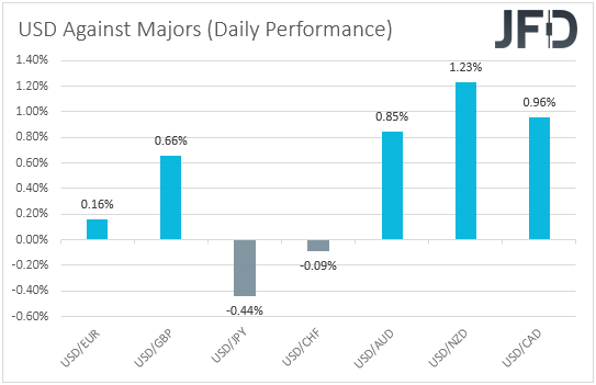 USD performance major currencies