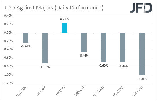 USD performance major currencies