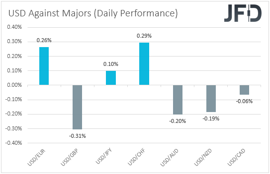 USD performance major currencies