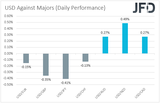 USD performance major currencies