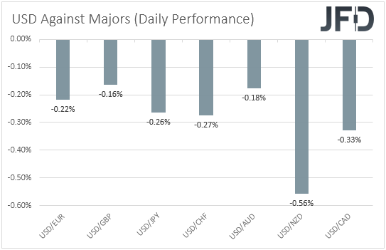 USD performance major currencies