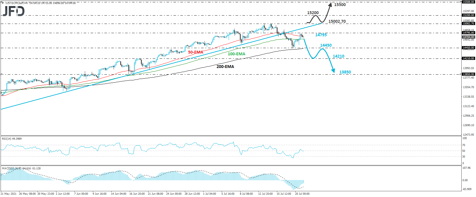 Nasdaq 100 cash index 4-hour chart technical analysis