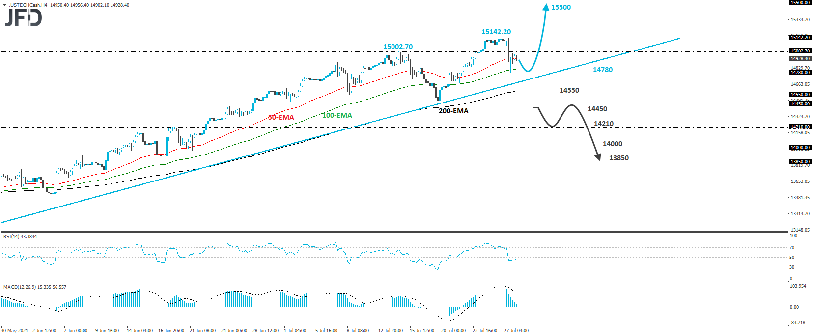 Nasdaq 100 cash index 4-hour chart technical analysis