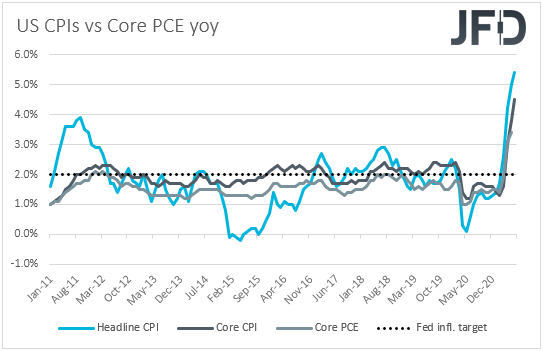 US CPIs inflation